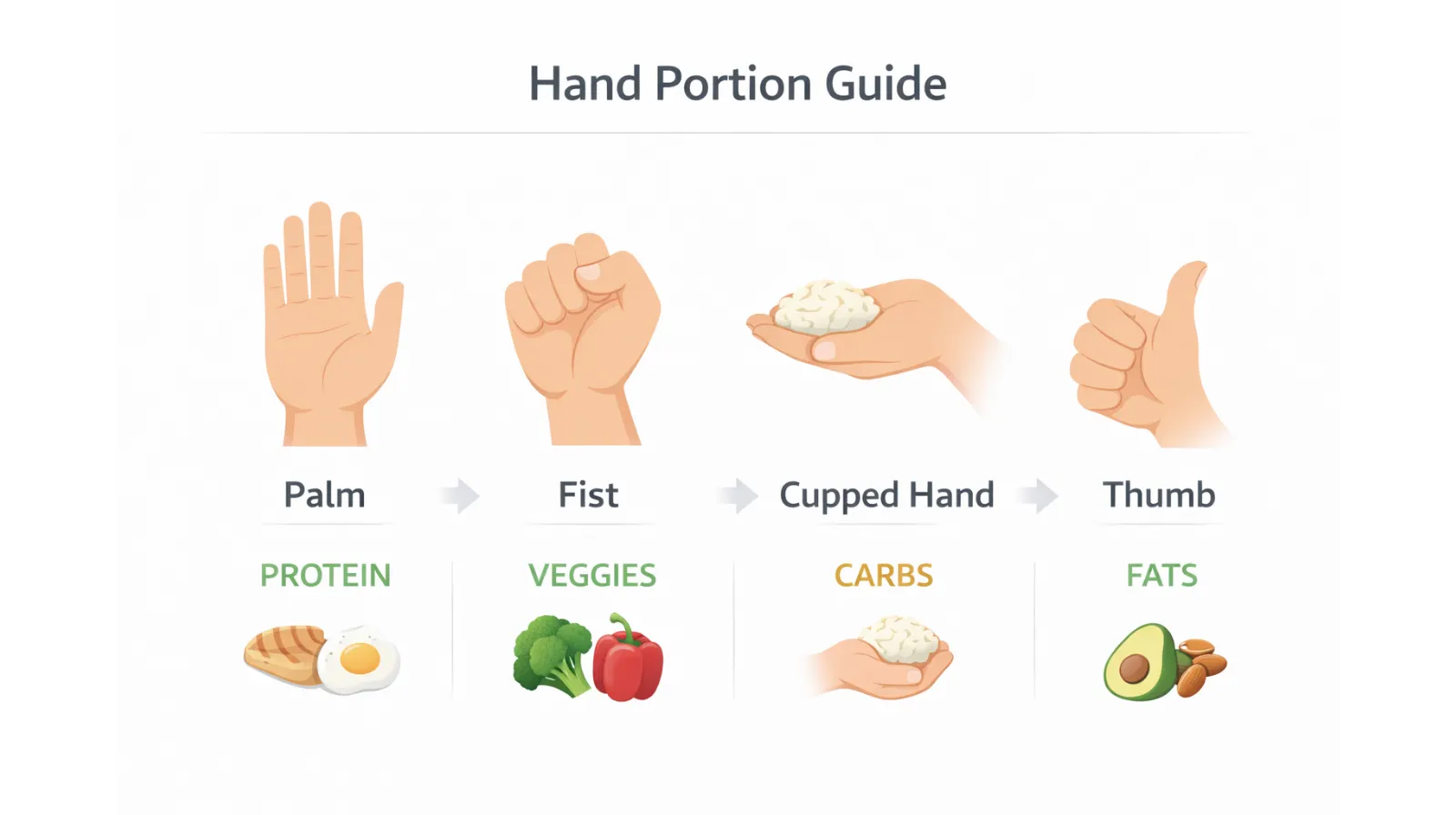 Hand portion guide