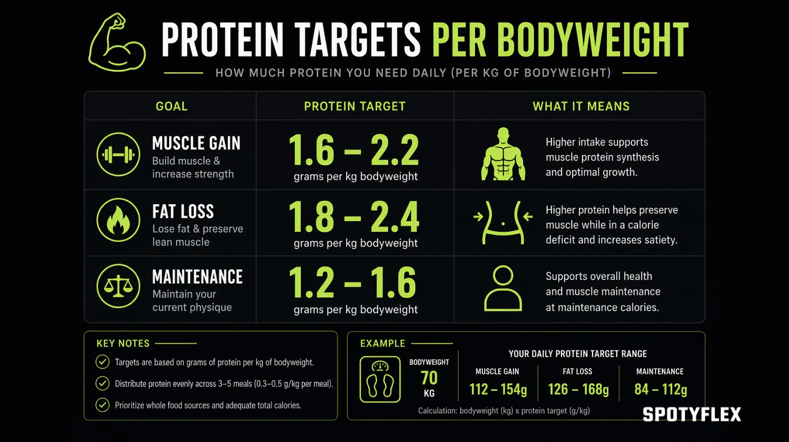 Protein intake targets per kg bodyweight infographic