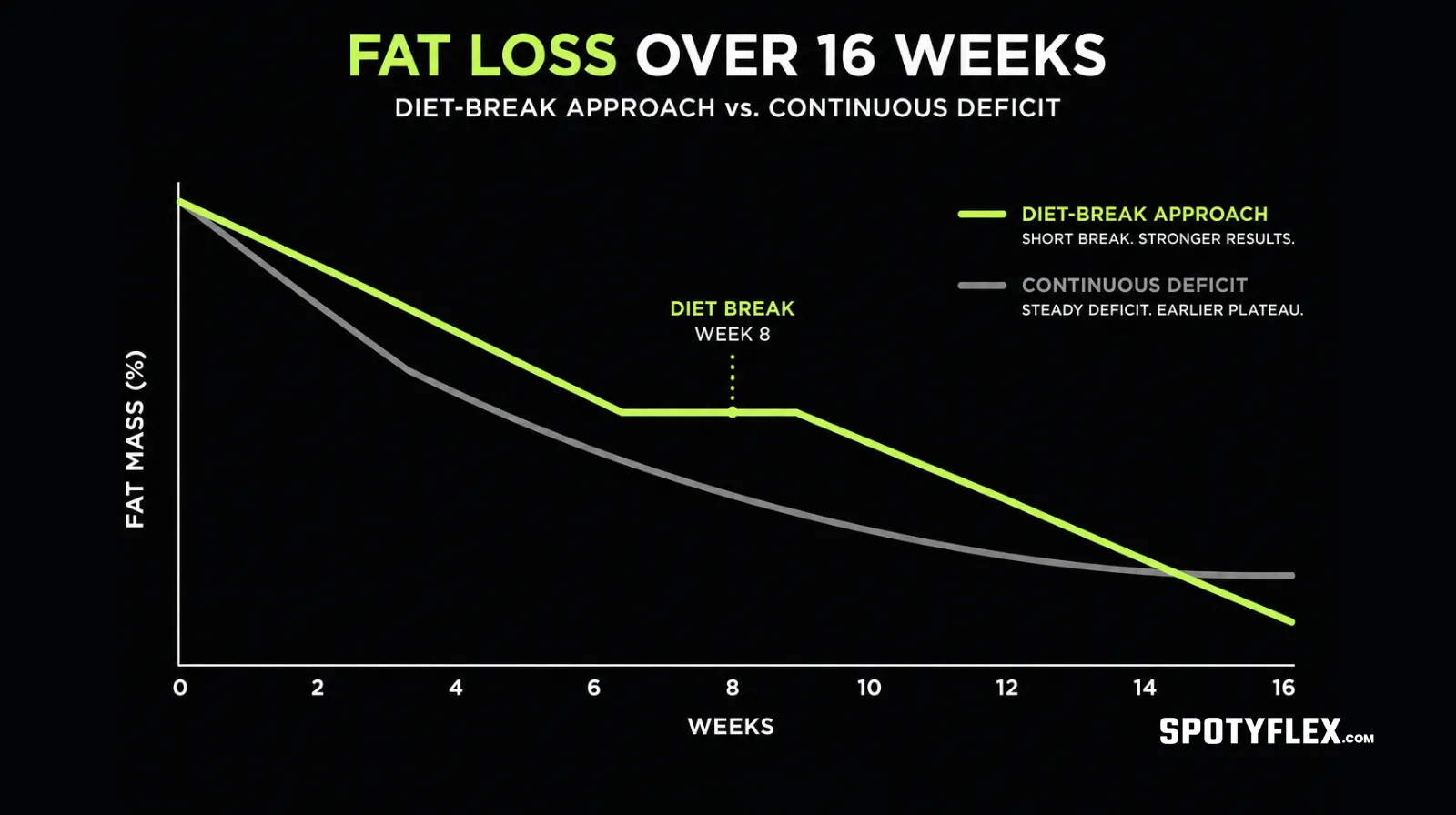 Chart comparing continuous deficit vs diet-break approach