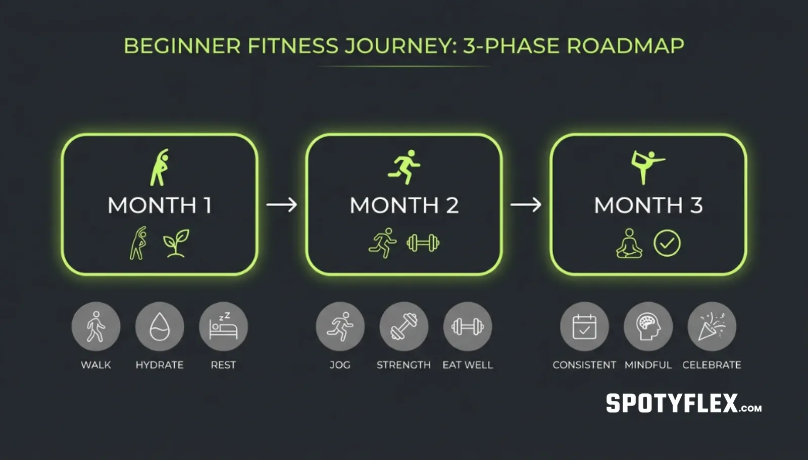 Three phase 90 day beginner fitness roadmap overview