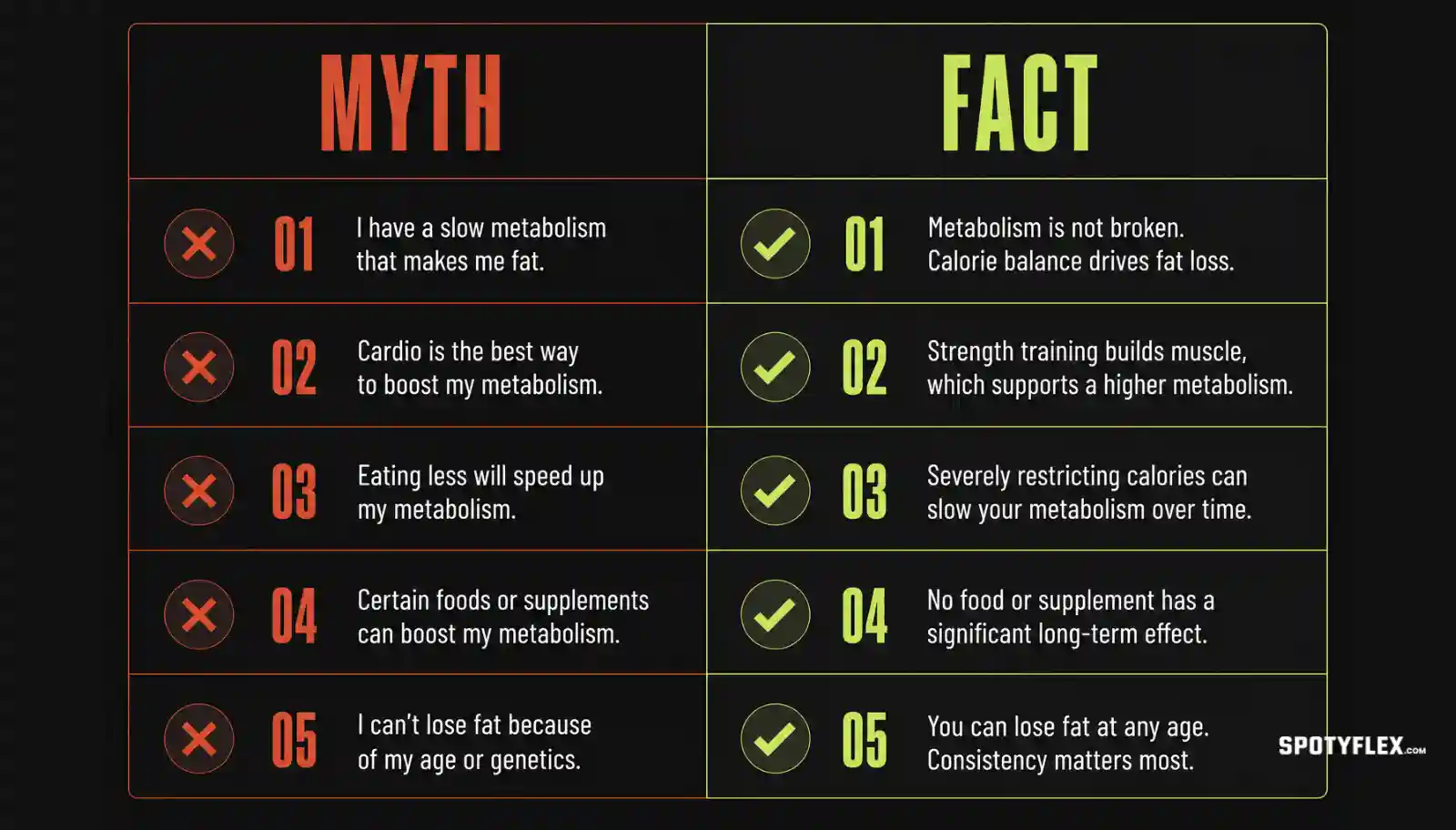 Myths versus facts comparison graphic listing common metabolism misconceptions next to the actual science