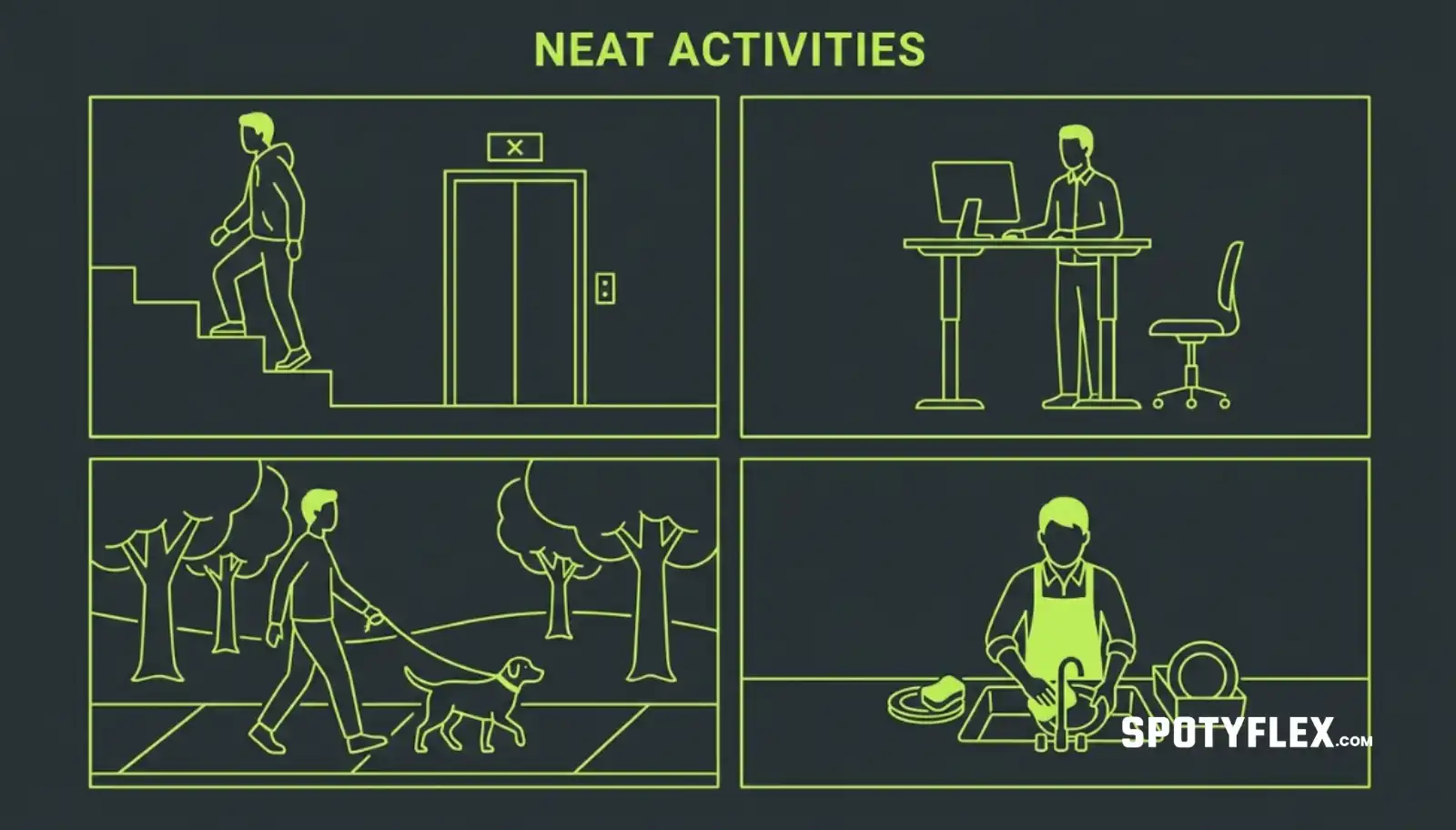 Illustration of everyday NEAT activities such as taking stairs, standing at a desk, walking, and doing household chores
